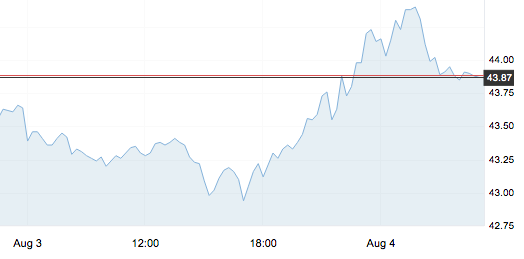 8月4日 | 原油價格、地?zé)拡髢r及各地零售限價